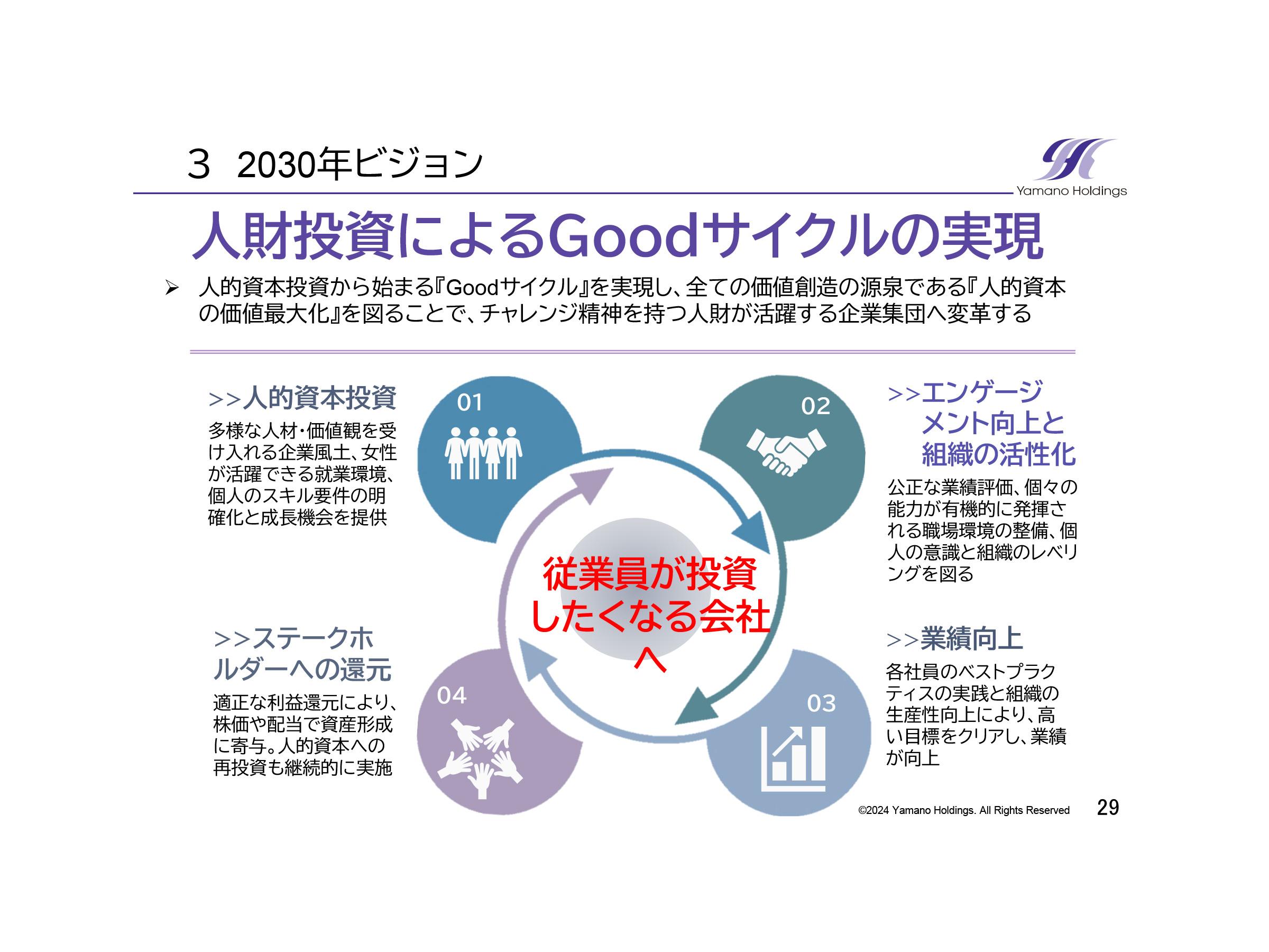【QAあり】ヤマノHD、「従業員が投資したくなる会社へ」を2030年ビジョンに設定　人的資本投資から始まる「Goodサイクル」を実現