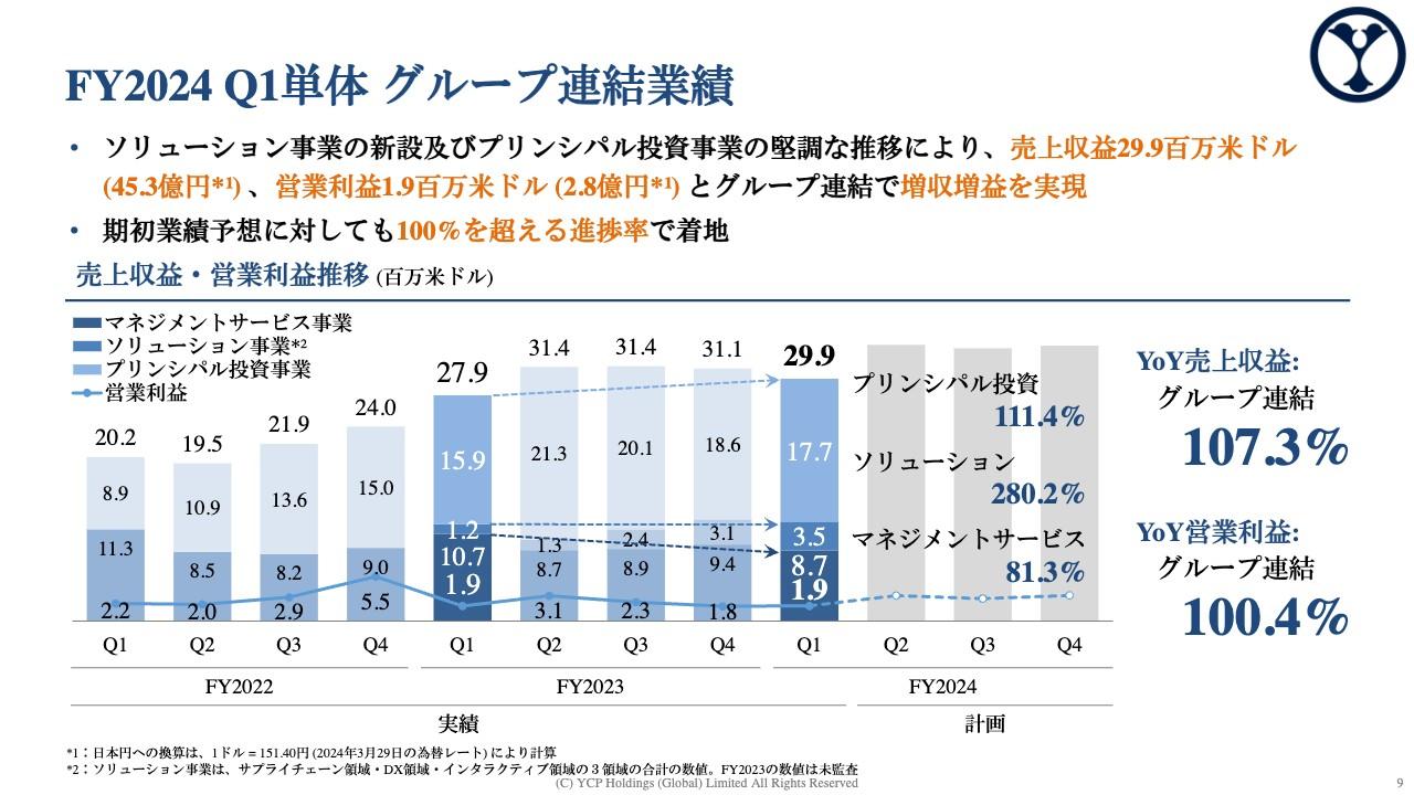 【QAあり】YCP HD、1Qは期初業績予想を上回って着地　ソリューション事業の新設が奏功、プリンシパル投資事業も堅調に推移