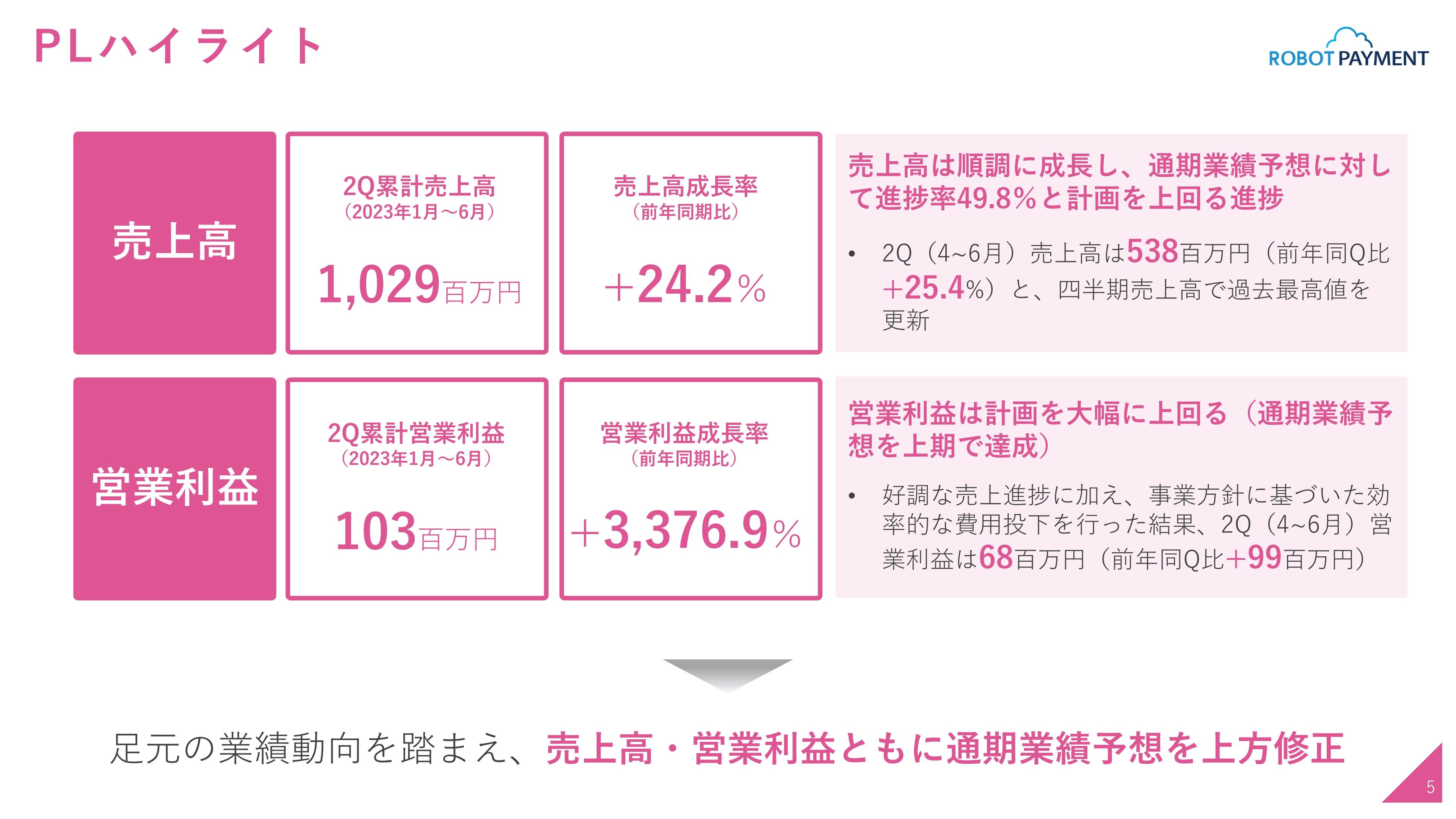 【QAあり】ROBOT PAYMENT、売上高・営業利益を上方修正　「サブスクペイ」「請求管理ロボ」ともに前年比20％以上の成長