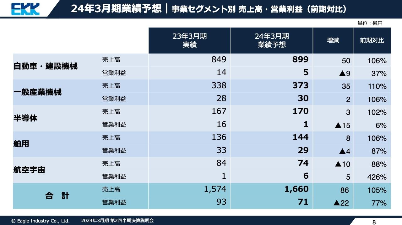 【QAあり】イーグル工業、自動車、半導体の落ち込みにより通期下方修正　他セグメントは堅調、自動車、半導体は来期回復見通し