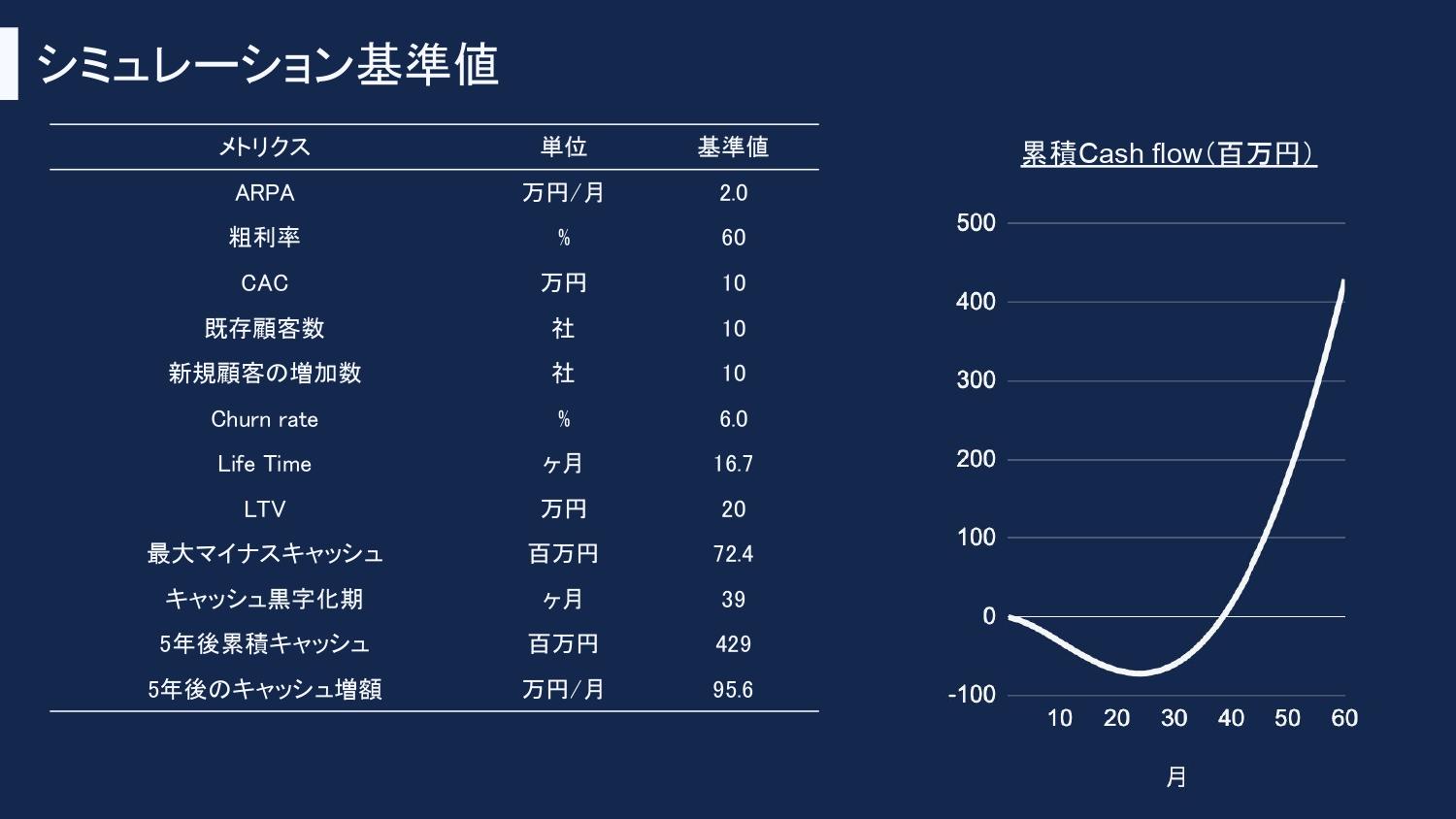 市場からの期待値が高く注目度が高いSaaSビジネス　SaaSデータアナリストが語る、事業戦略別のキャッシュフローシミュレーション