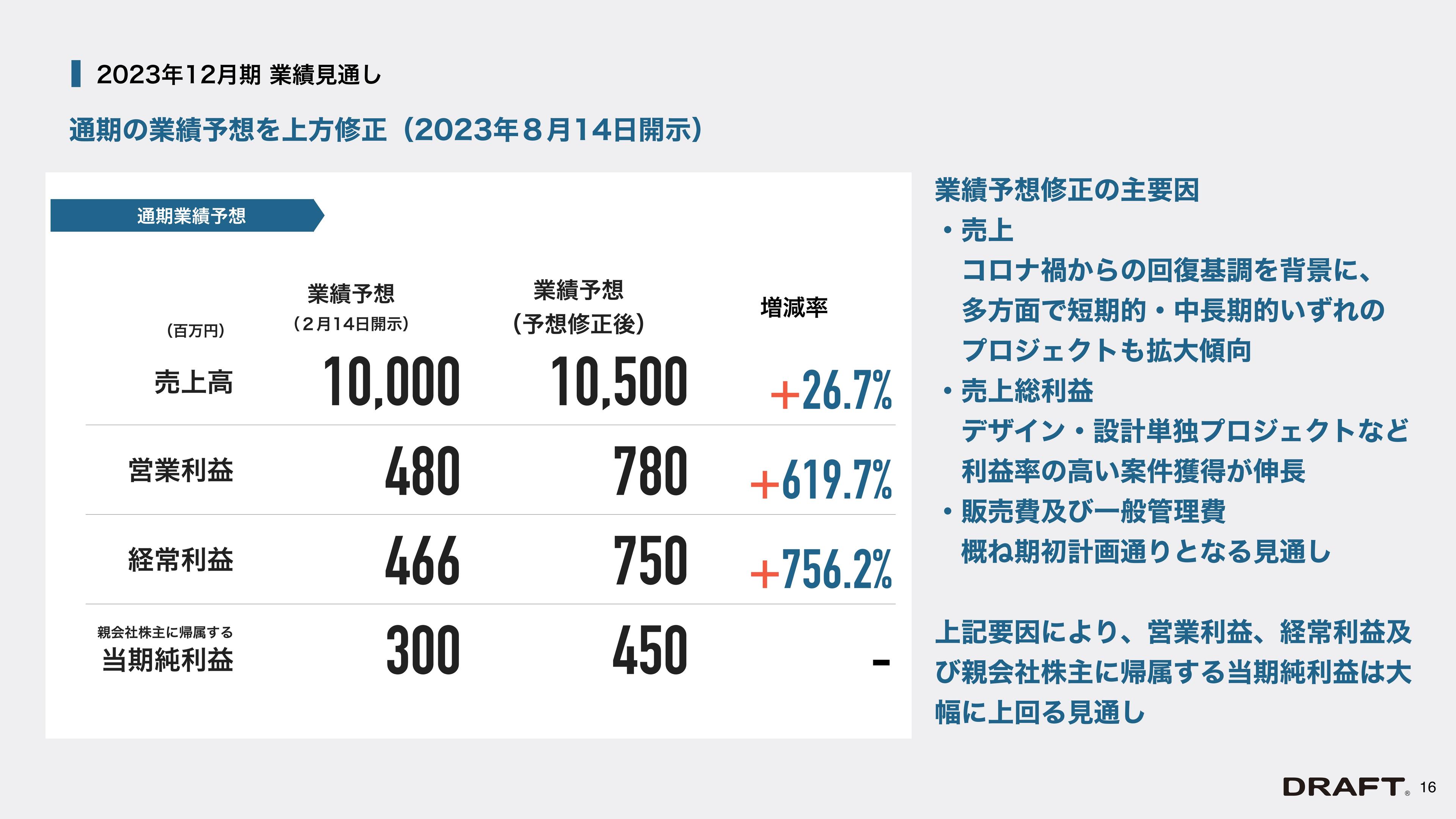 【QAあり】ドラフト、プロジェクト拡大と利益率伸長を背景に通期業績予想・配当予想を上方修正　各段階利益は大幅増を見込む
