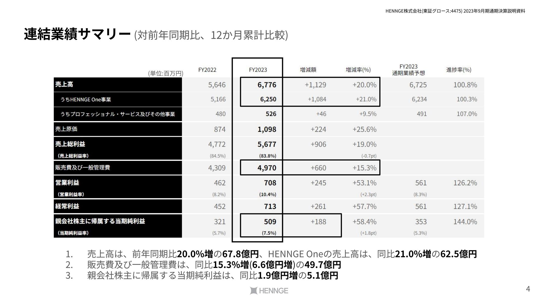 【QAあり】HENNGE、通期業績予想を上振れて着地　2024年9月期のHENNGE One 売上高は24パーセント成長を目指す
