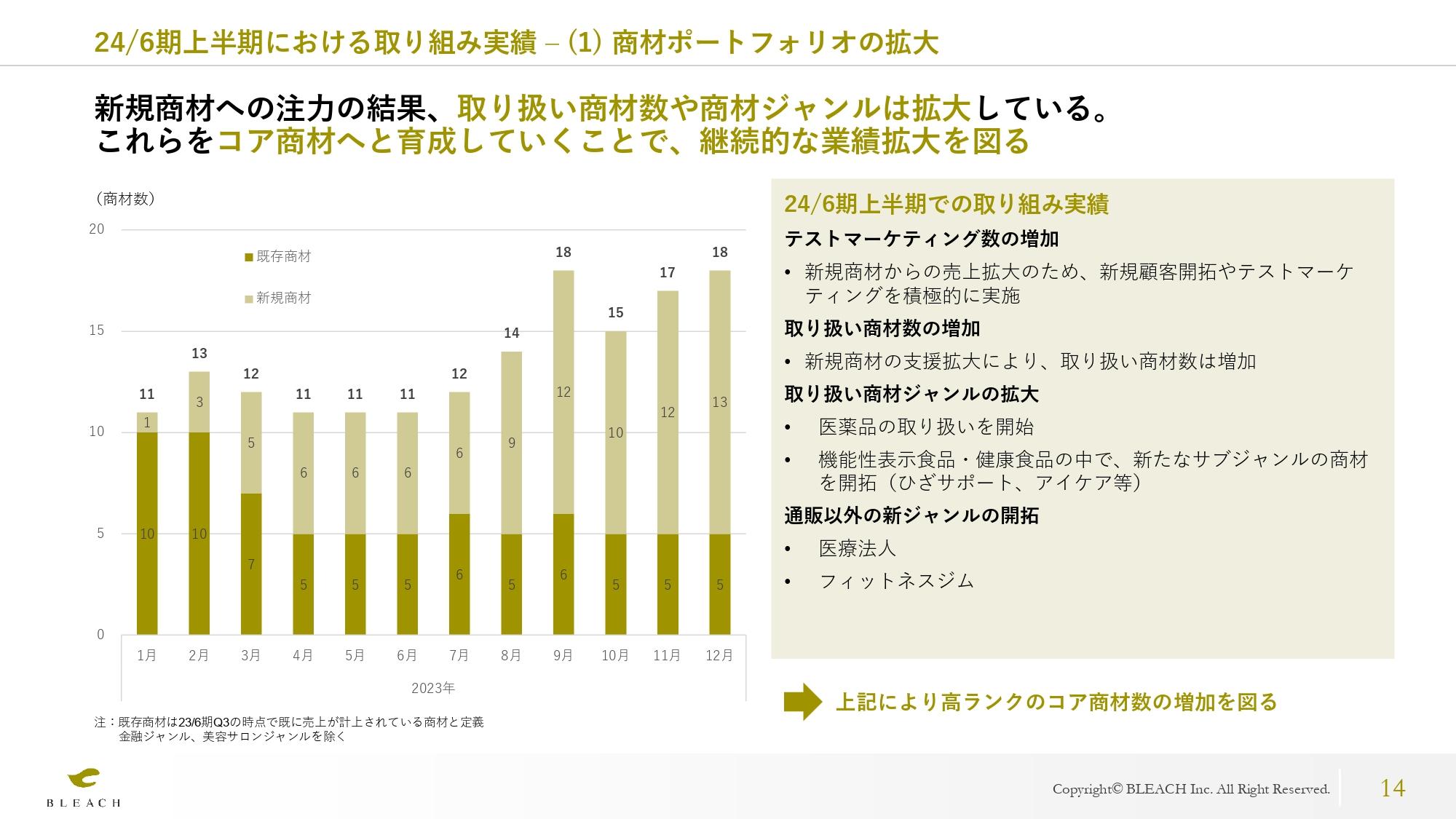 【QAあり】ブリーチ、新規商材立ち上げの遅れ等により業績予想を下方修正　取り扱い商材の拡大は堅調に推移、コア商材化を推進