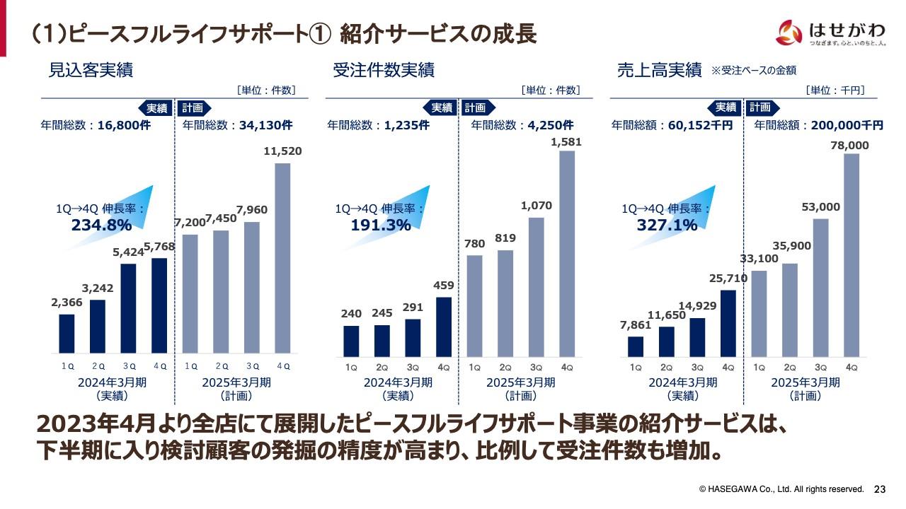 【QAあり】はせがわ、新サービス「ピースフルライフサポート」が着実に成長　認知拡大を推進し2025年3月期の増収を目指す