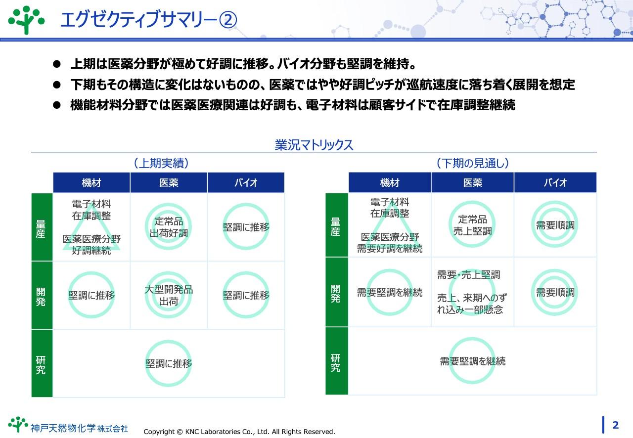 【QAあり】神戸天然物化学、上期の売上高は過去最高を更新、外部環境は下期も好調継続を想定、通期で過去最高の売上を目指す