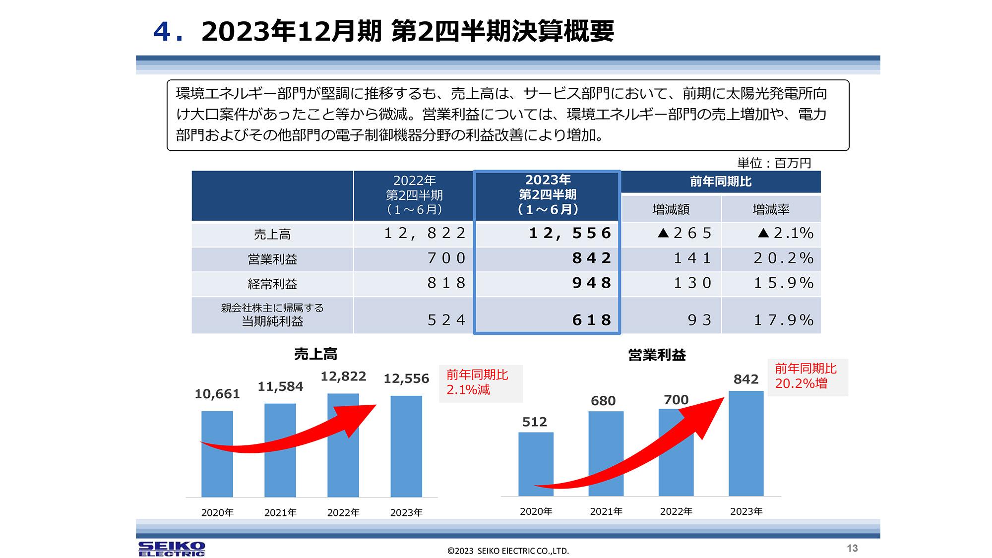 正興電機製作所、各段階利益で半期開示開始以来過去最高を更新　電力・環境エネルギー・電子制御機器が堅調