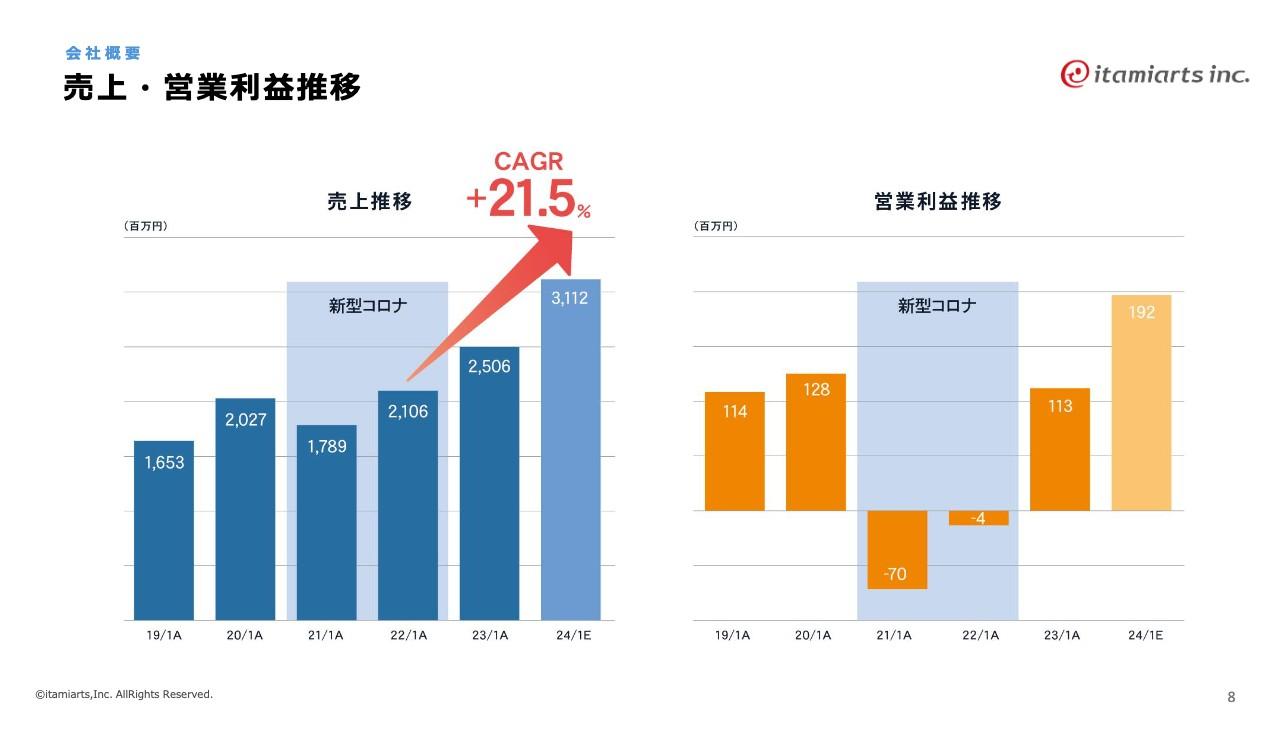 【QAあり】イタミアート、リピート顧客の売上構成は65%と高い定着性　伸びゆくEC市場でデジタル力を活かしシェアを獲得