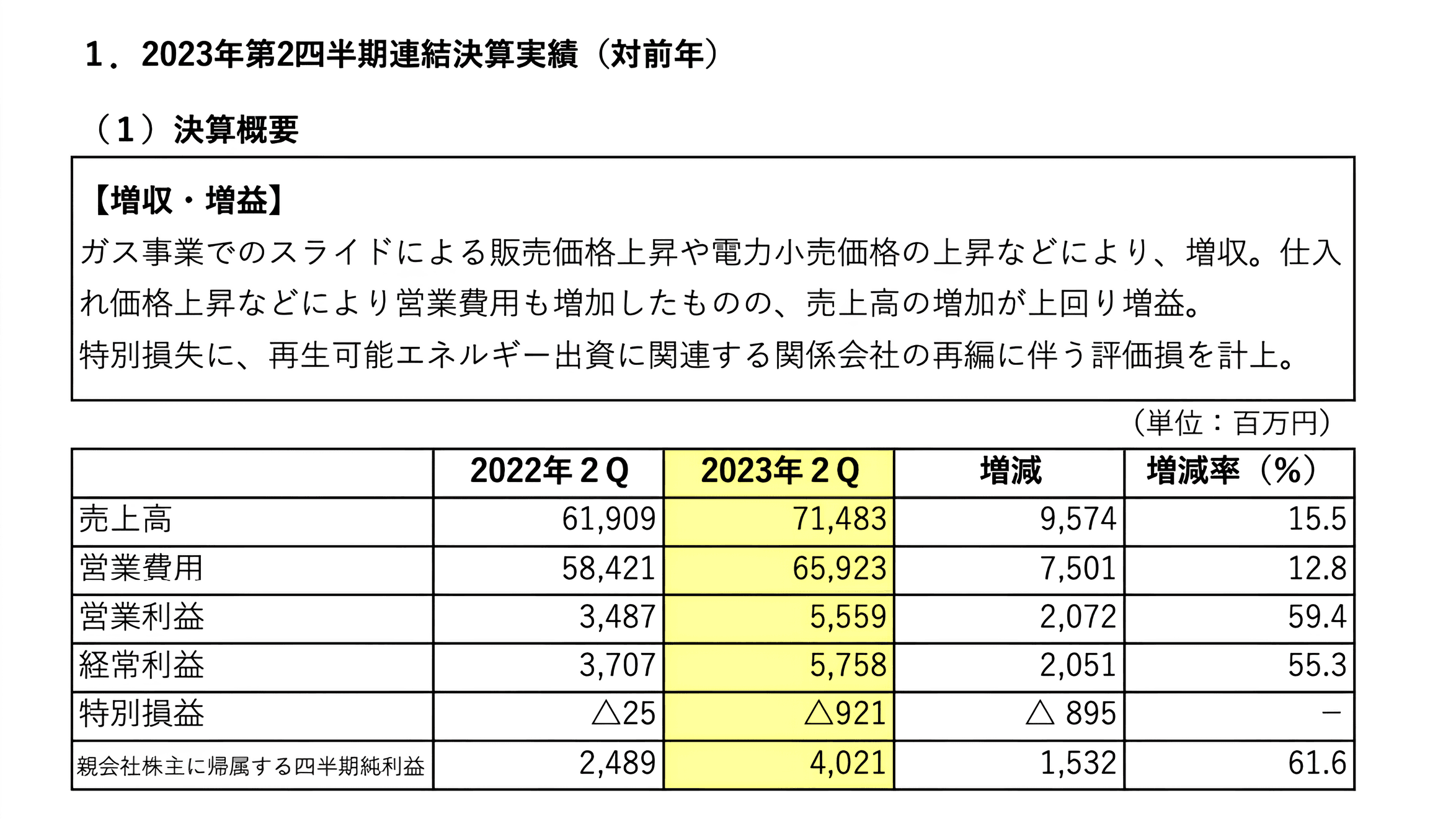 京葉瓦斯、ガス販売価格や電力小売価格の上昇により増収増益　通期予想を下方修正も対前年で増収増益を見込む