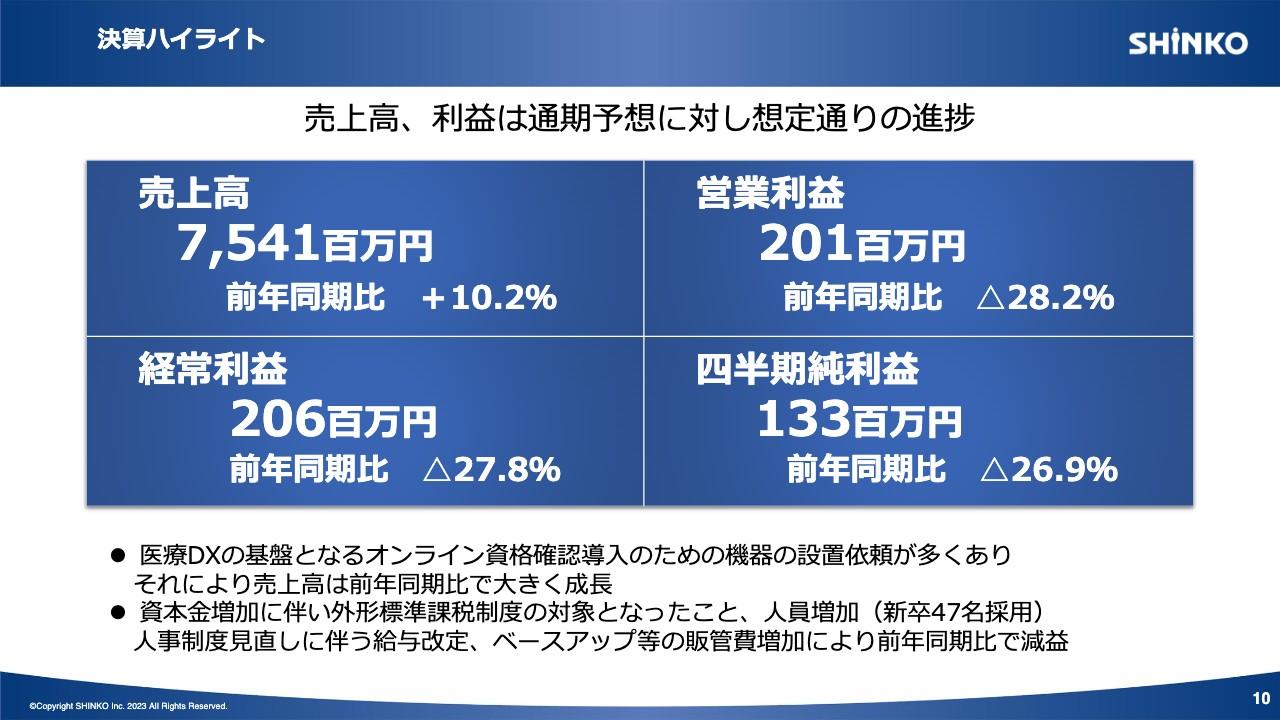 【QAあり】SHINKO、売上高、利益ともに通期予想に対して、想定どおりの進捗　DXに伴う案件が増加しソリューション事業が伸長
