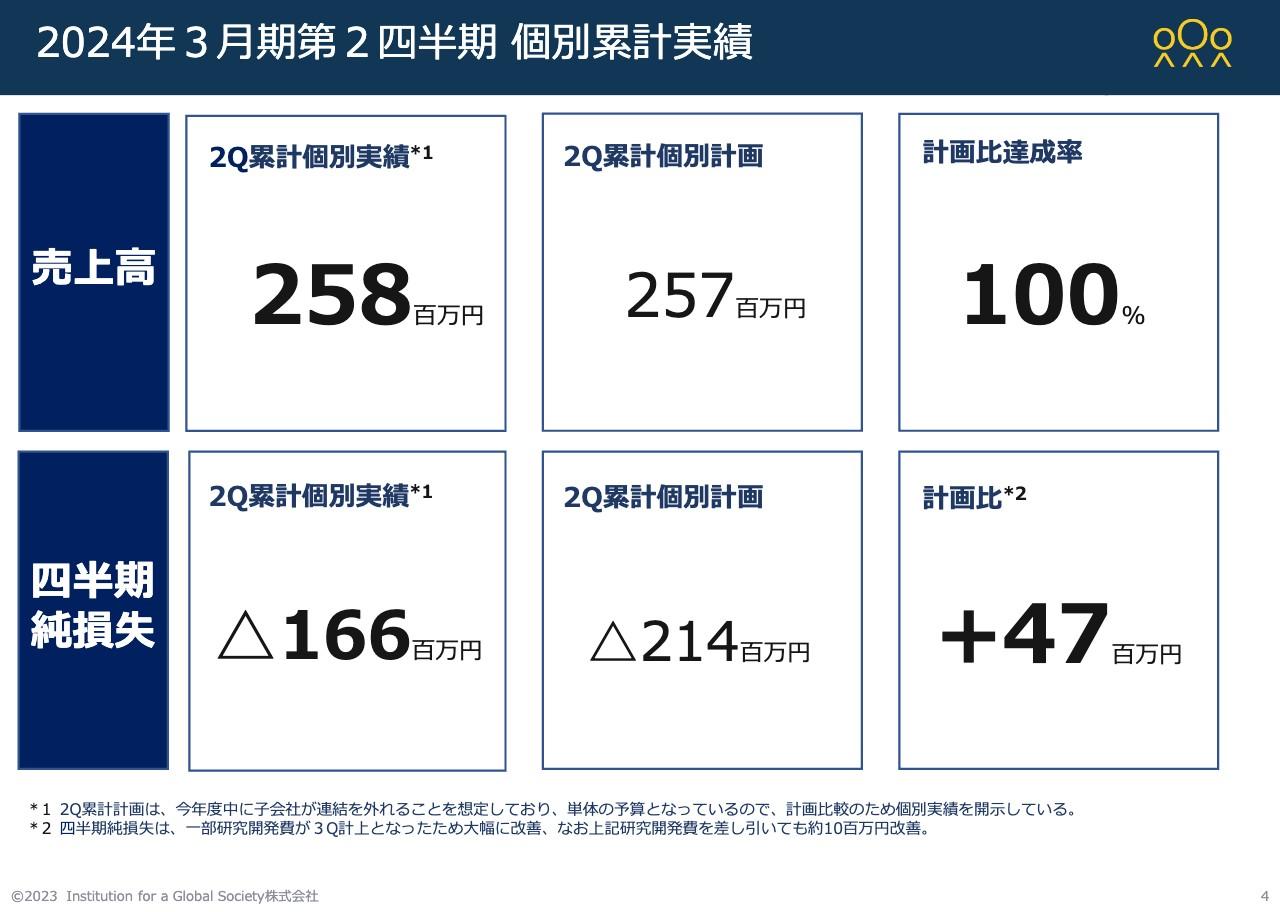 【QAあり】IGS、2Q売上高は当初計画どおり着地　コア事業のHR・教育は堅調に推移、新規事業の今後の成長に期待