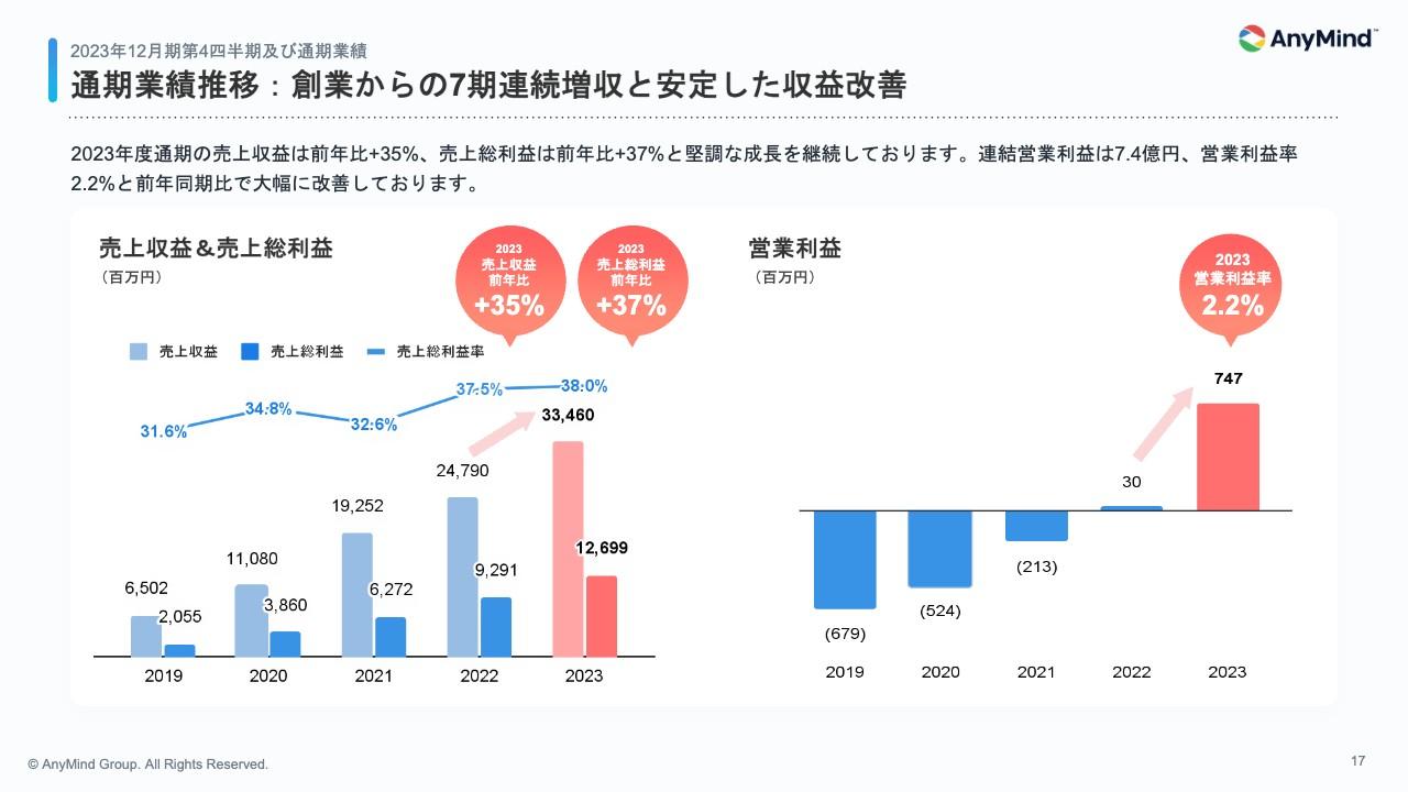 AnyMind Group、売上収益は+前期比39%、売上総利益は前期比+38%　上方修正した通期業績予想に対して上振れで着地