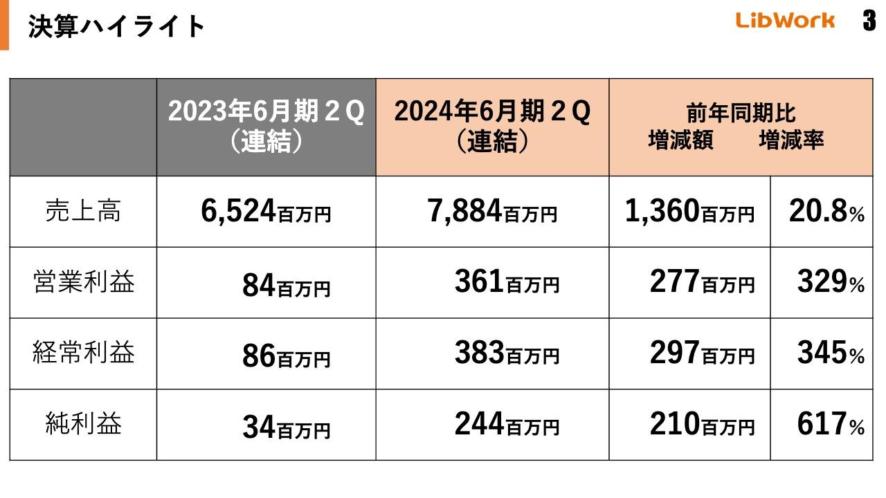 Lib Work、TSMC関連の賃貸戸建て等の引き合いと受注が拡大　「100年に一度」のチャンスを掴むべく資金調達も実施