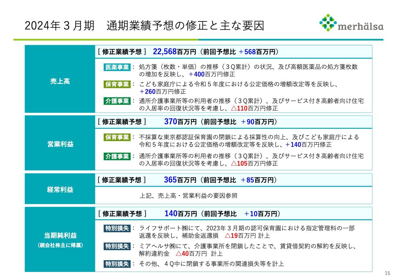 ミアヘルサHD、通期業績予想を上方修正　処方箋枚数・単価の増加、こども家庭庁による公定価格の増額改定等が寄与