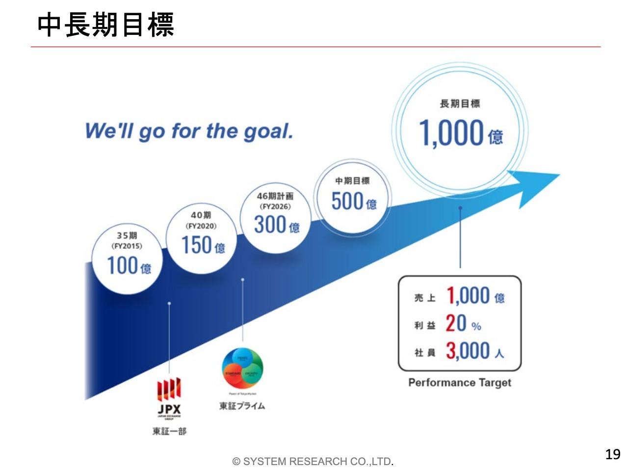 【QAあり】システムリサーチ、SI・ソフトウエア開発・EC支援等各事業の推移好調　中計目標・売上300億円の計画を上回る見込み