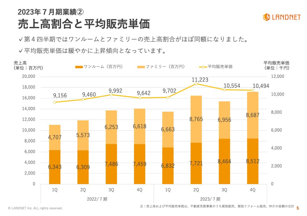 【QAあり】ランドネット、通期の売上高は前年比122.7％で着地　ファミリー向け割合が増加し、平均販売単価は上昇傾向