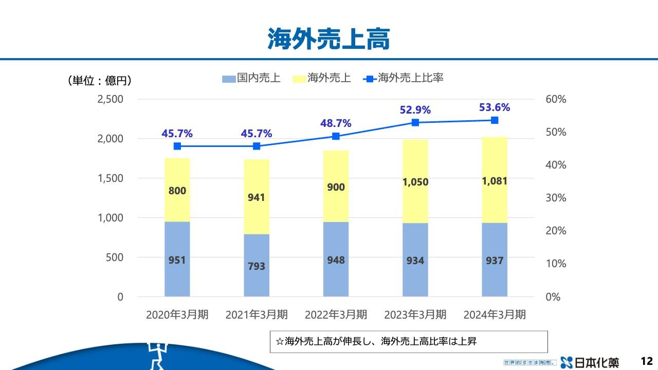 【QAあり】日本化薬、通期は増収減益　モビリティ領域の海外事業は欧米・中国・ASEAN地域とも堅調な需要で推移