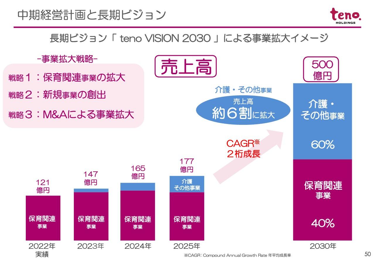 【QAあり】テノ．HD、女性のライフステージを応援する企業、保育事業を中心に多様な事業展開へ