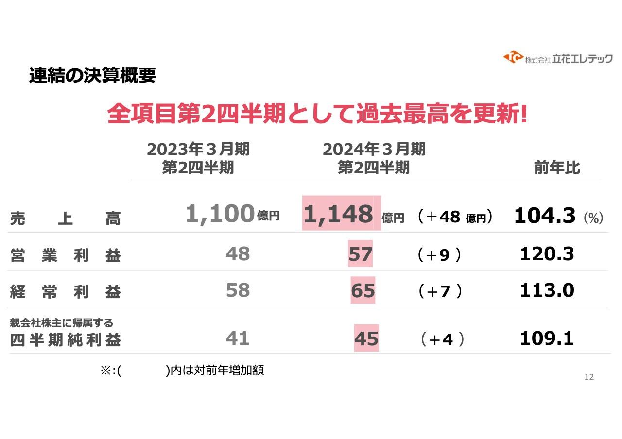 【QAあり】立花エレテック、主力のFAシステム事業が伸長し増収増益　全項目で2Qとして過去最高を更新し通期業績予想を上方修正