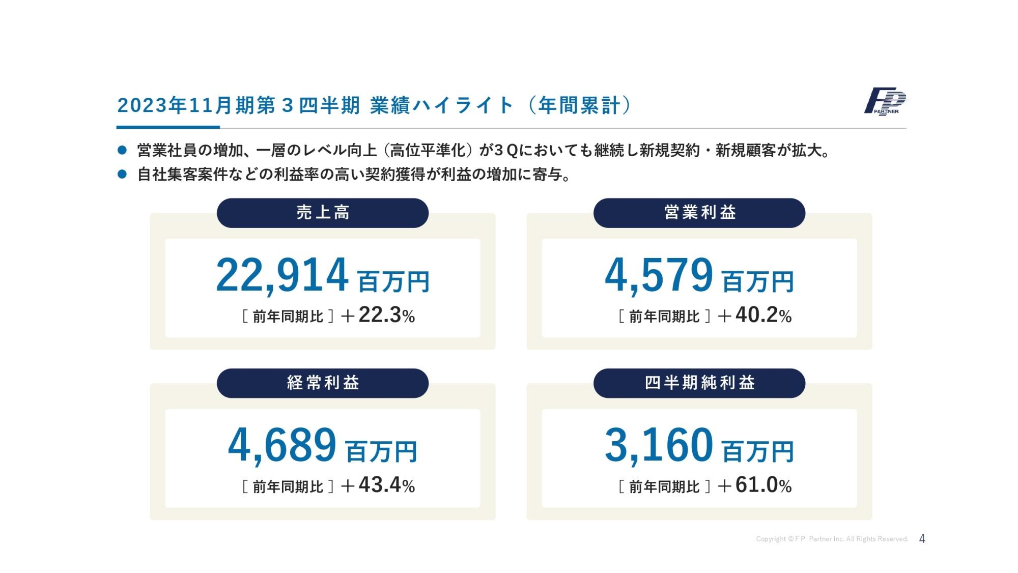 【QAあり】ＦＰパートナー、3Q営業利益は前期比+40.2％　自社集客案件の拡大による契約獲得が利益増加に寄与