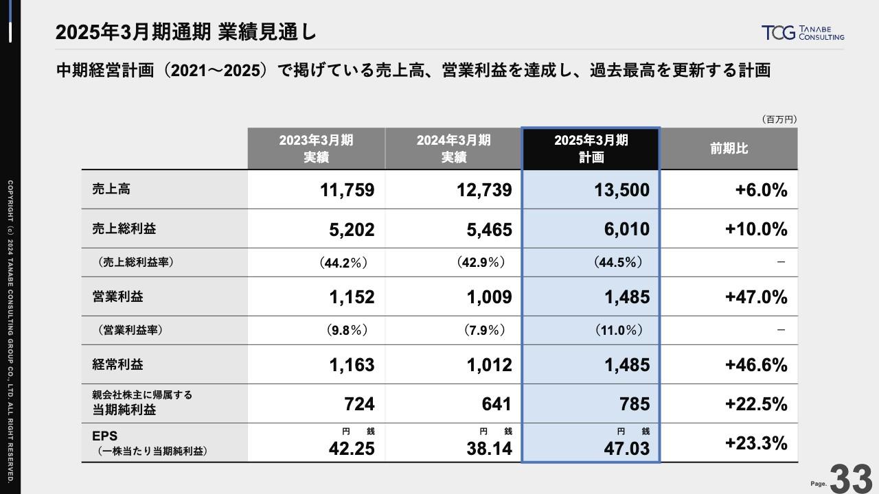 【QAあり】タナベコンサルティンググループ、今期は過去最高の売上高・営業利益を見込む　各業界・職種の実務経験者の採用に意欲