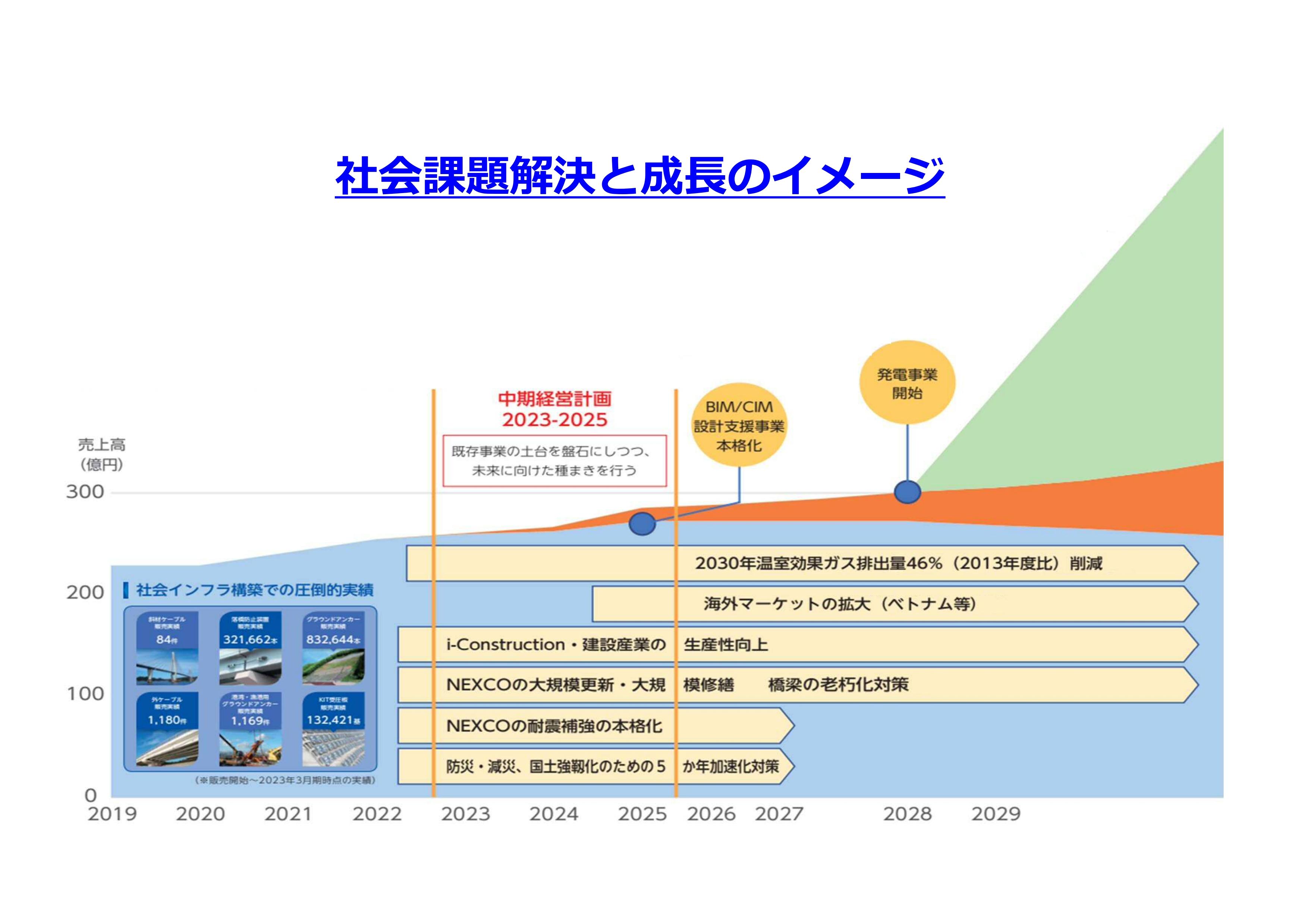 エスイー、「国土強靭化」を背景に建設投資は好調を維持する　企業価値向上のため発電事業などへの参入準備