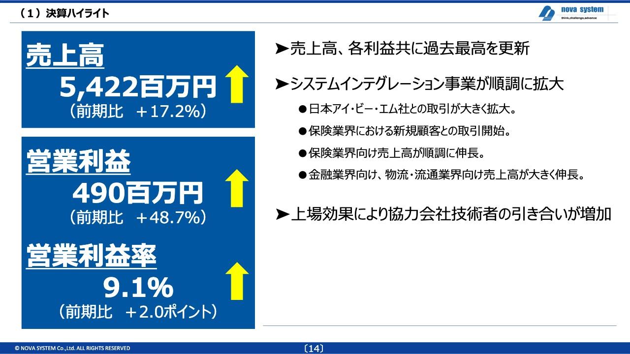 【QAあり】ノバシステム、安定的な収益の秘訣は売上の8割占める継続案件　売上高、各利益ともに過去最高を更新