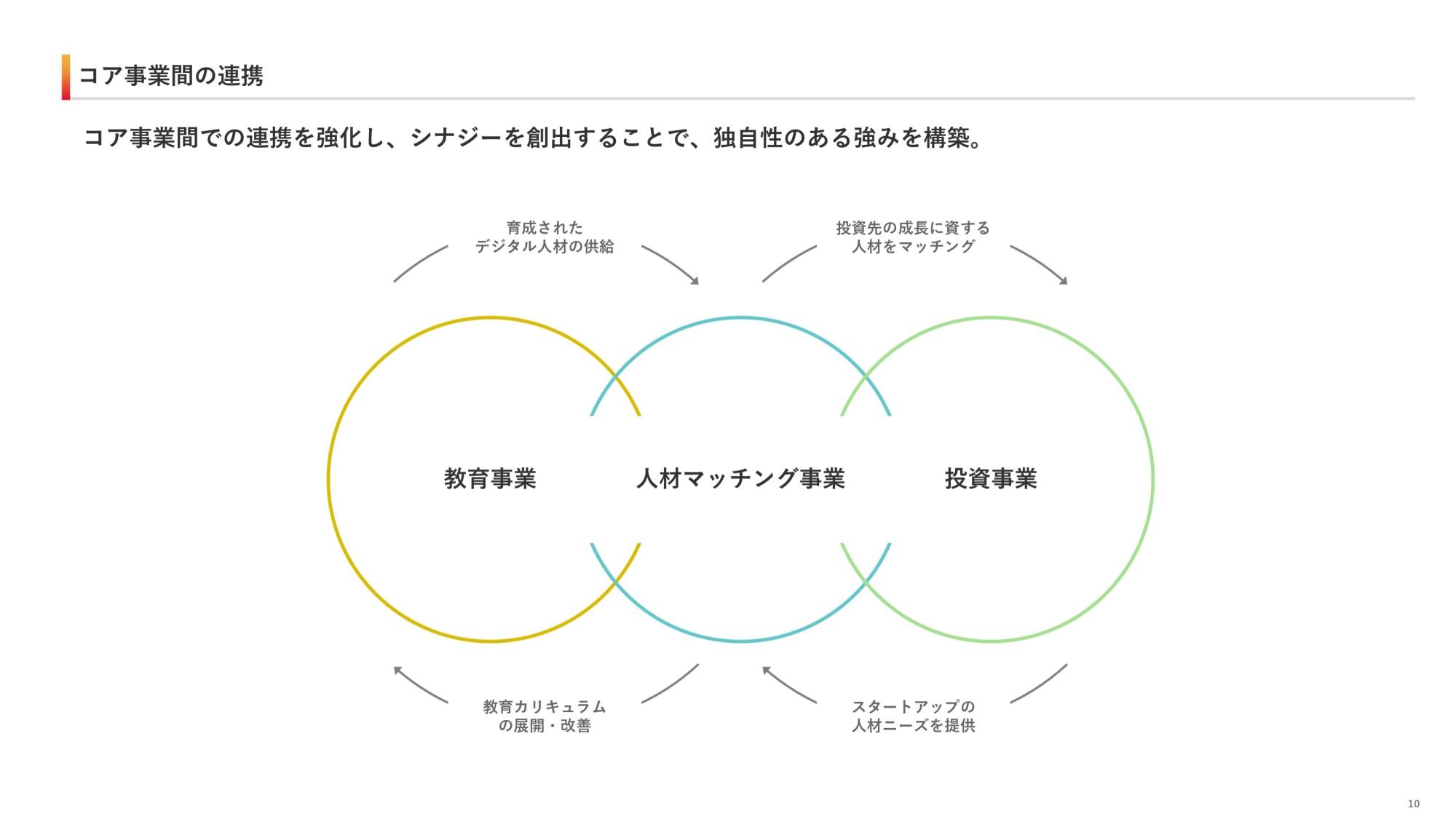 【QAあり】ユナイテッド、教育・人材マッチング・投資のコア事業間で連携を強化し、独自の強みとなるシナジー創出を図る