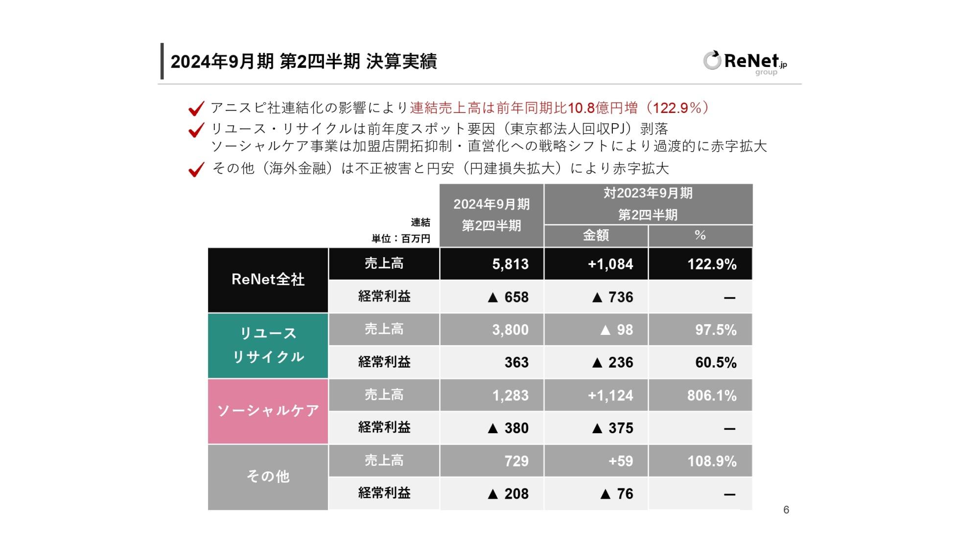 【QAあり】リネットジャパングループ、アニスピ社連結化の影響により増収も、カンボジア不正被害対応により赤字拡大