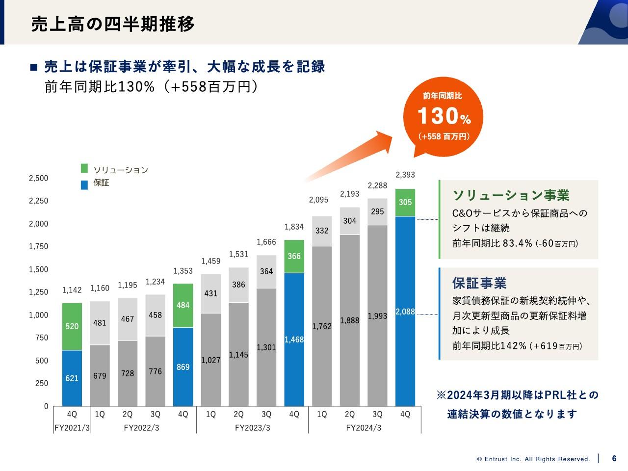 【QAあり】イントラスト、売上高は前年比138.2％の大幅成長で過去最高を更新　家賃債務保証の成長が寄与し好調に推移