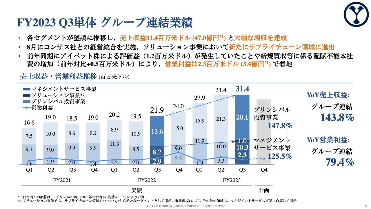 【QAあり】ＹＣＰホールディングス（グローバル）リミテッド、3Qは各セグメントが堅調に推移し大幅増収　積極的なM&Aにより一層の業績拡大へ