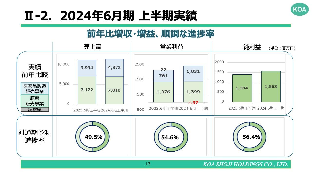 コーア商事HD、上半期は前年比増収・増益と順調な進捗率で推移　需要高まるシリンジ製剤の増産でシェア拡大へ