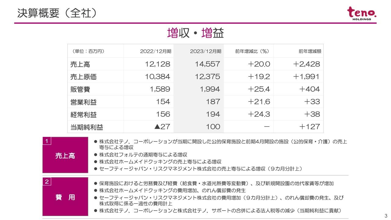 【QAあり】テノ．HD、当期および前期開設の公的保育施設と介護施設が貢献し増収増益　24年はバイリンガル幼児園などを開設予定