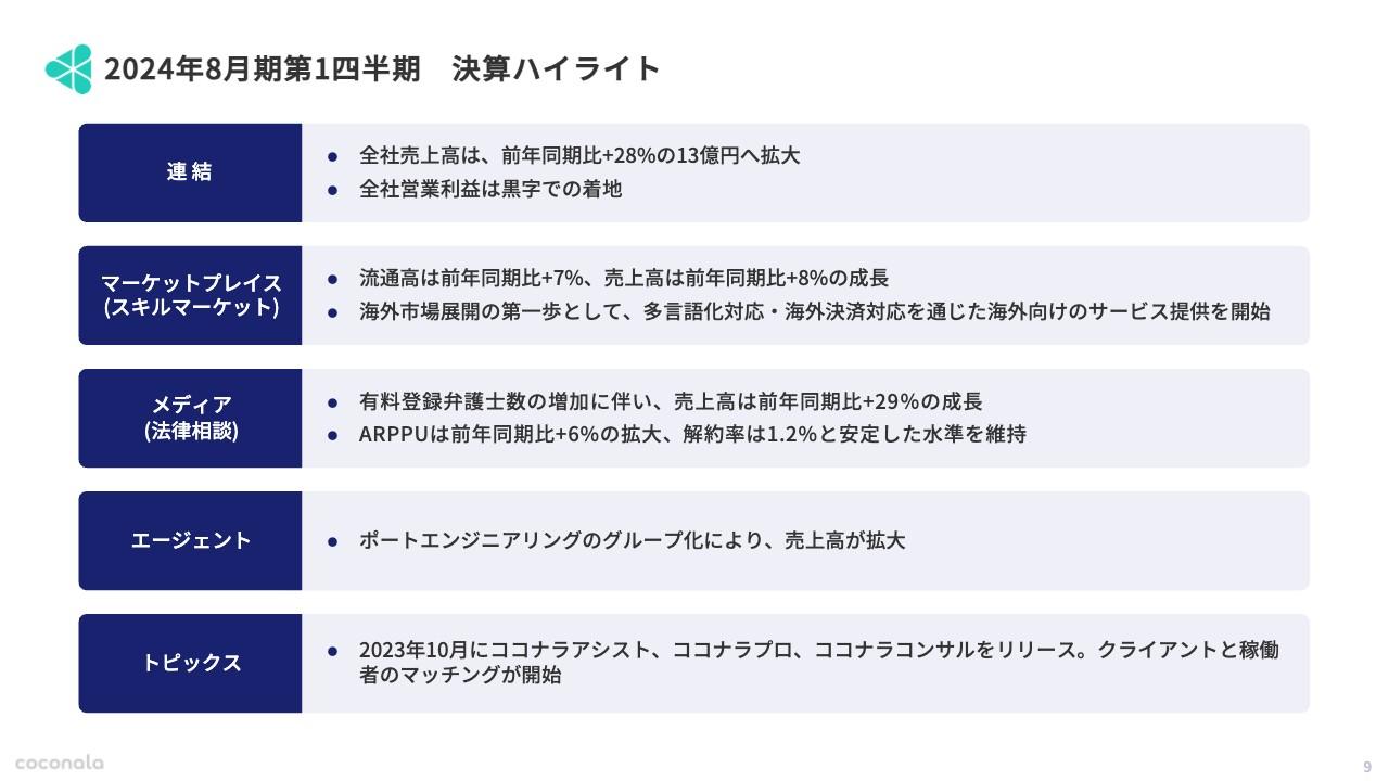 【QAあり】ココナラ、売上高は前年比＋28.4％の成長、営業黒字を維持しつつ、新規事業への投資は継続