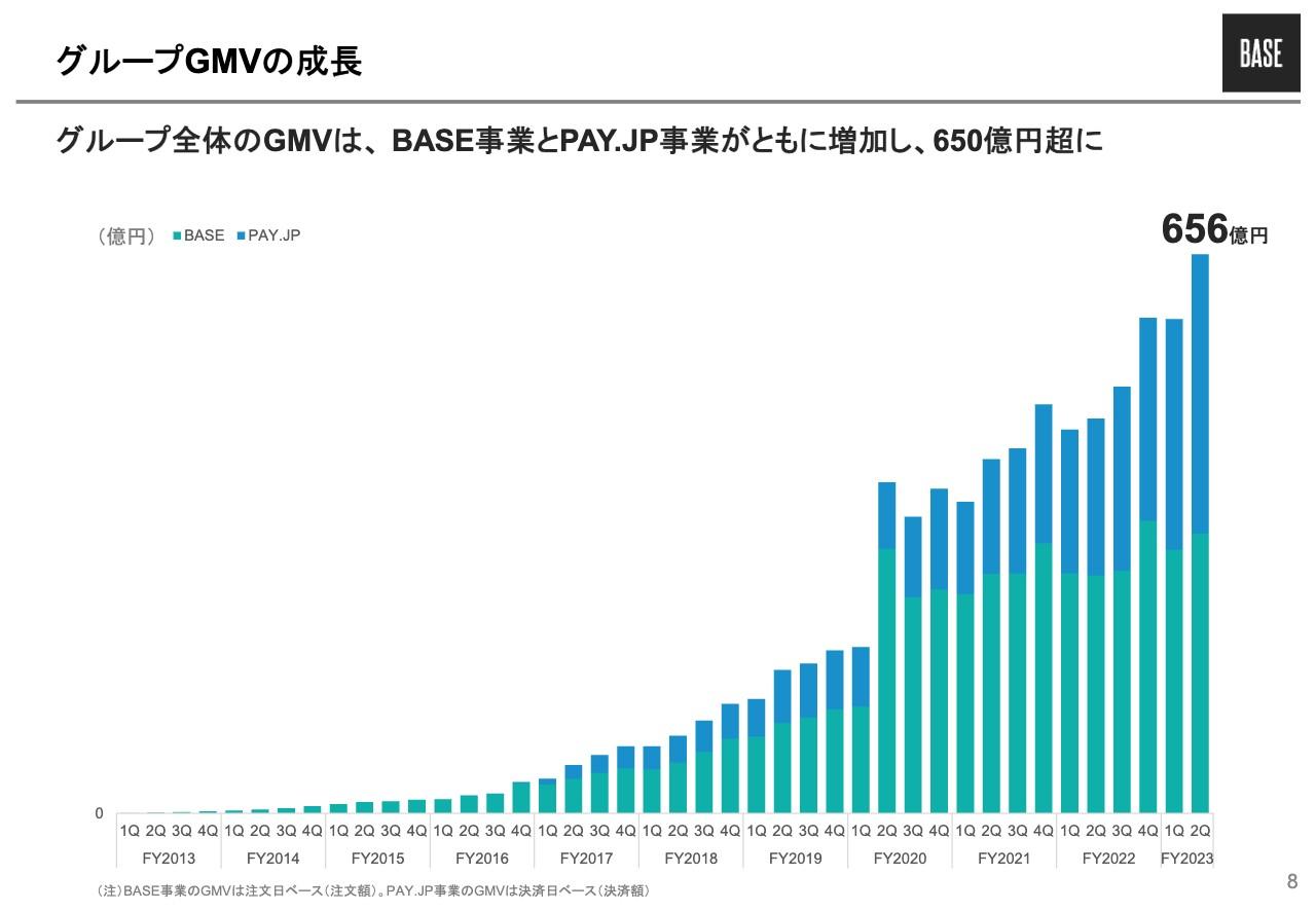 【QAあり】BASE、2Q連結売上高・連結売上総利益はYoYで増加に転換　BASE事業とPAY.JP事業がともに好調