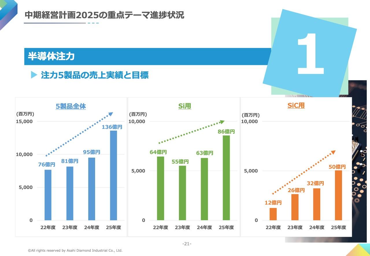 【QAあり】旭ダイヤモンド工業、電子・半導体セグメントに経営資源集中　半導体向工具の25年度売上高は136億円へと大幅な増加計画