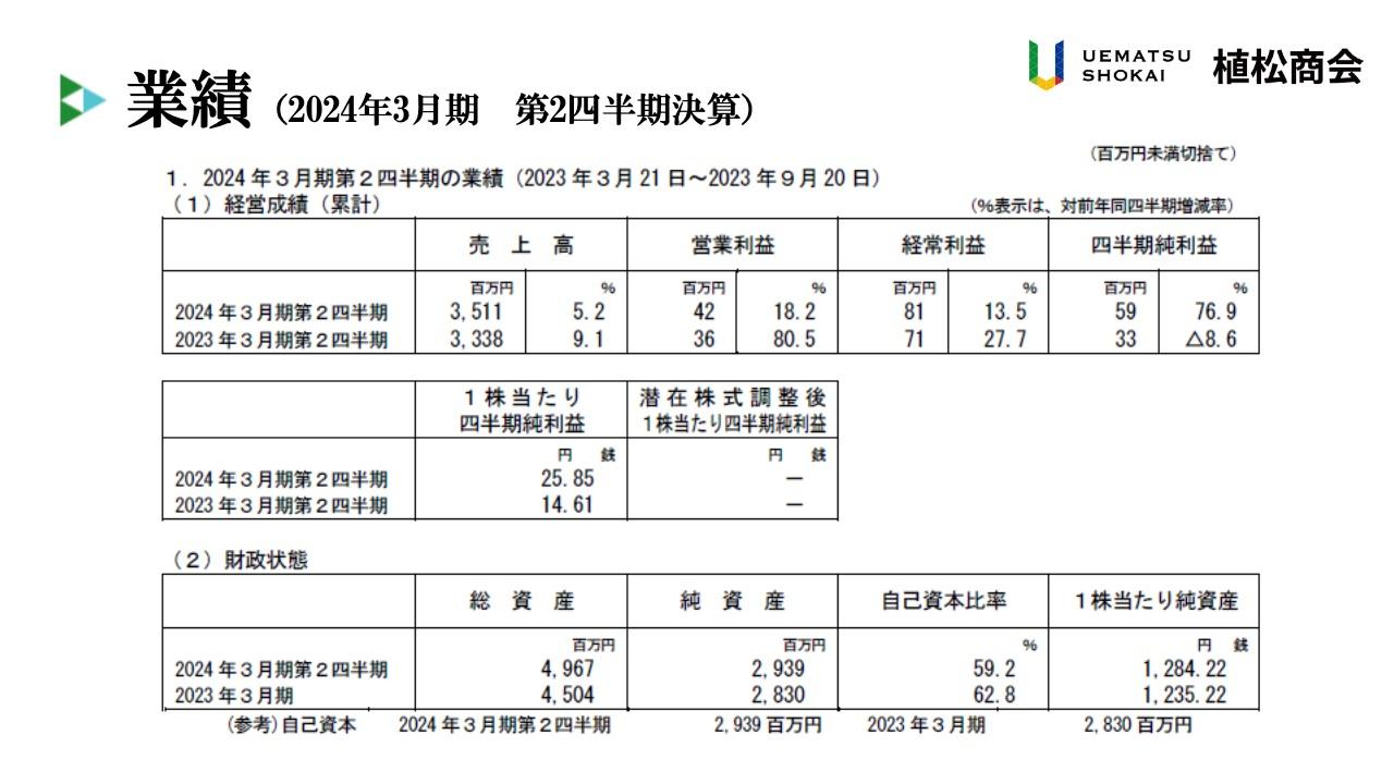植松商会、2Qは増収増益で着地　自動車生産の正常化に加え、製造業全般で生産の高度化・自動化を目的に設備投資が堅調