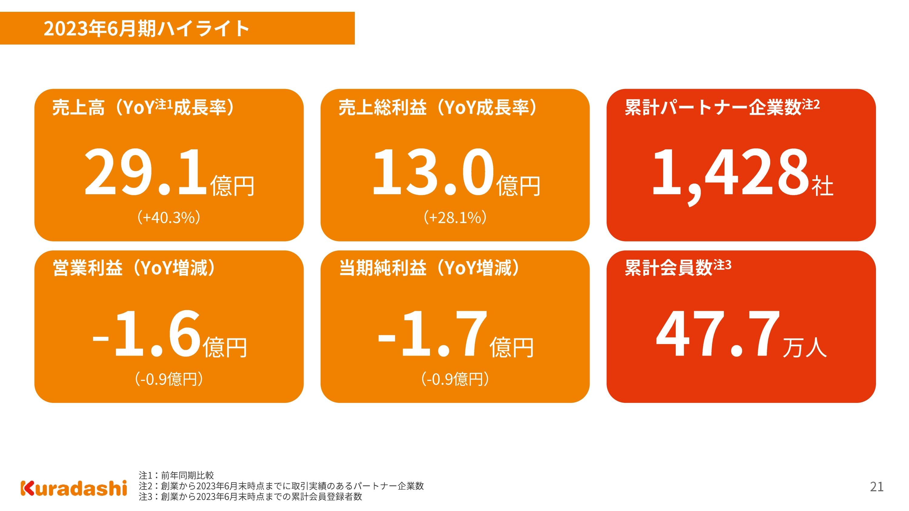 【QAあり】クラダシ、通期売上高は前年比＋40.3％と高成長　2024年6月期は増収増益予想、通期で黒字転換見込み