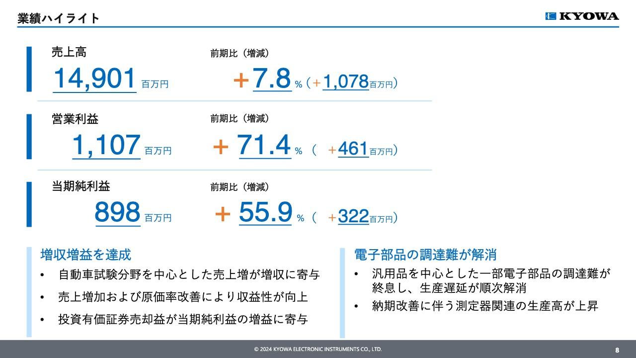 共和電業、自動車試験分野を中心とした売上増に加え原価率改善が進み、通期は増収・大幅増益を達成