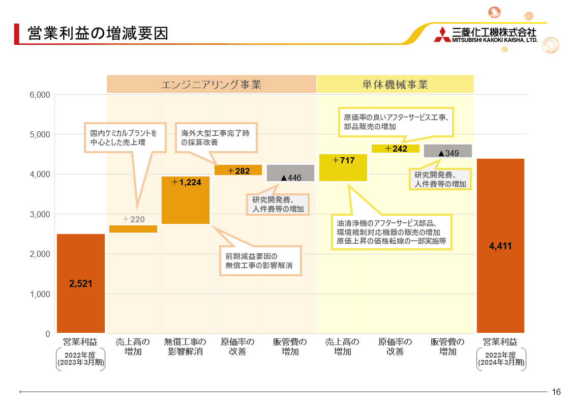 三菱化工機、営業利益は原価率の改善・売上高の増加により前期比74.9%増の大幅成長　今期の受注売上営業利益予想は中計最終年度計画の達成を見込む