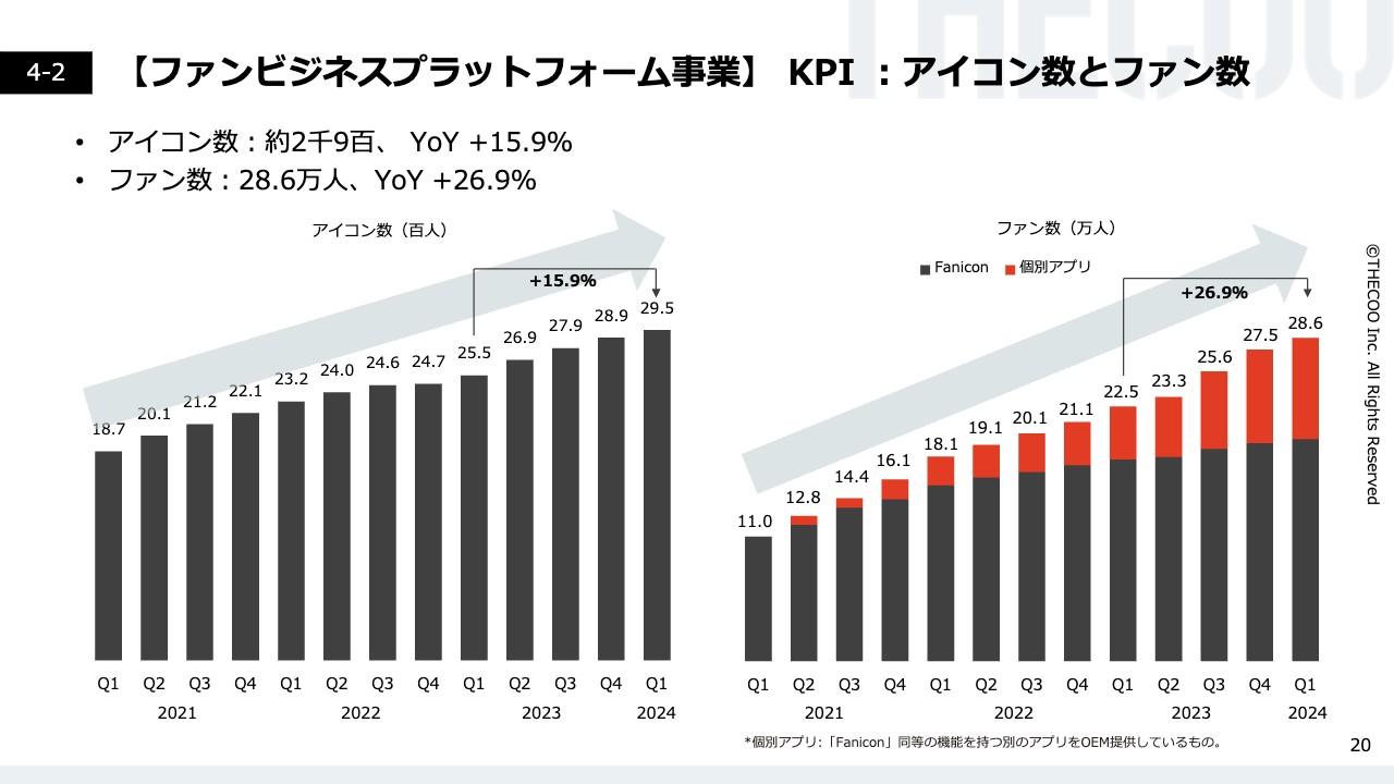 THECOO、「Fanicon」のアイコン数、ファン数ともに前年比2桁増と順調に拡大　流通総額は前年比39.3％増の11.7億円