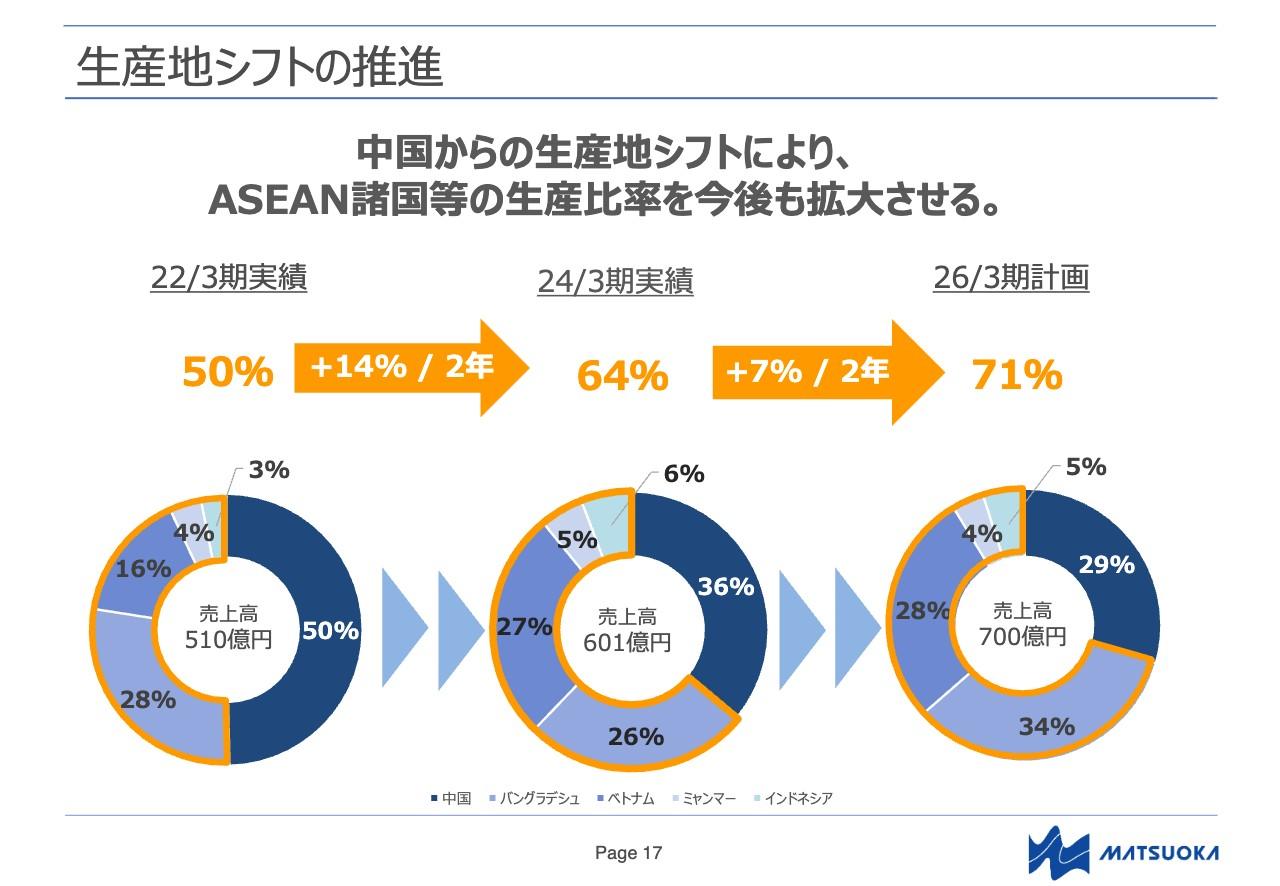 【QAあり】マツオカコーポレーション、生産地シフトが奏功し増益で着地　今期もASEAN諸国の生産比率上昇による利益率向上継続を見込む