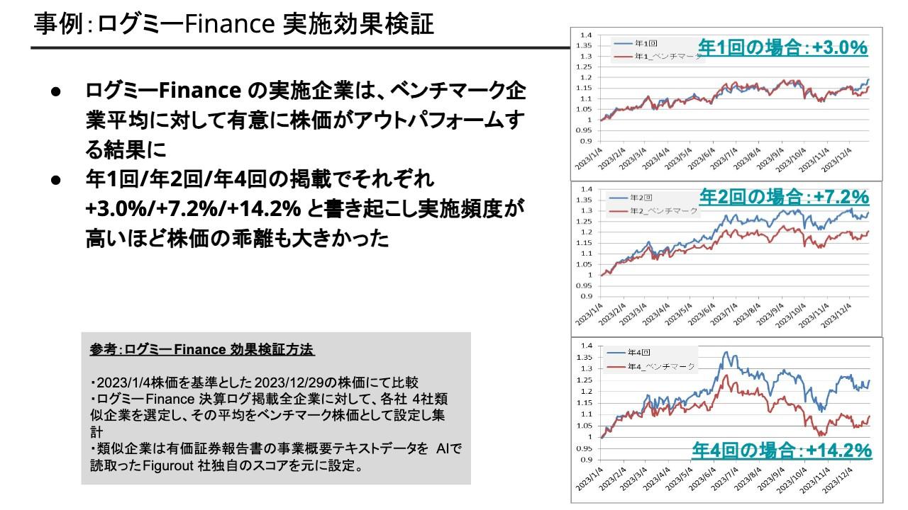 【QAあり】「Hooolders Analytics」で検証する「ログミーFinance」の効果とは　アンケート結果からIR活動の現状と課題を分析