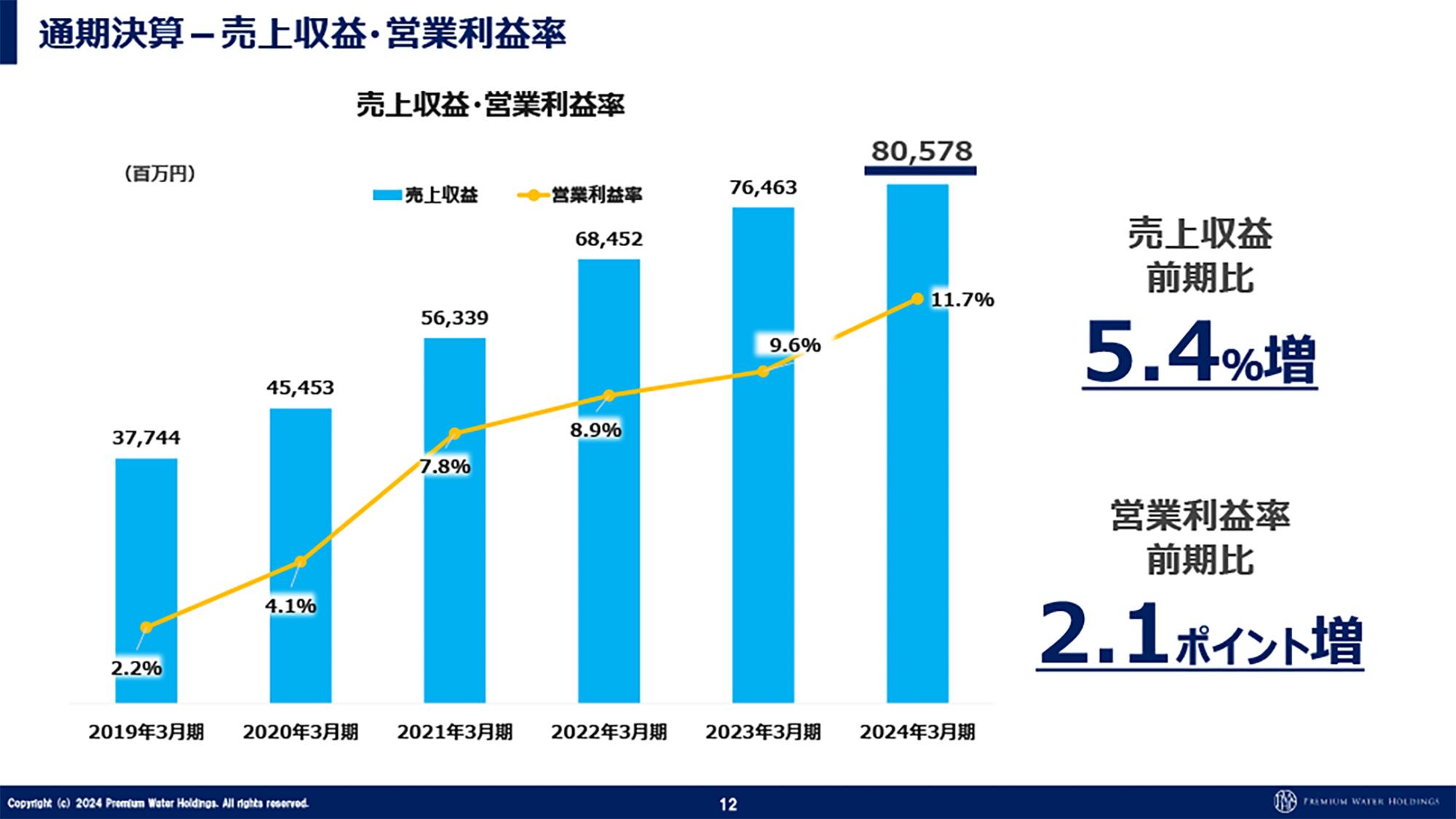 【QAあり】PWHD、提携・出資により営業力をさらに強化　営業利益は6期連続で過去最高を更新し、期末配当の増配を決定