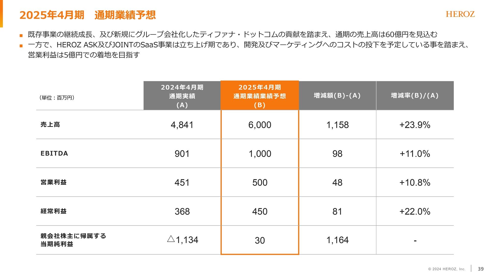 【QAあり】HEROZ、大幅増収・増益　既存事業の成長やティファナ・ドットコムの貢献を踏まえ25年も売上・利益共に2桁成長を見込む