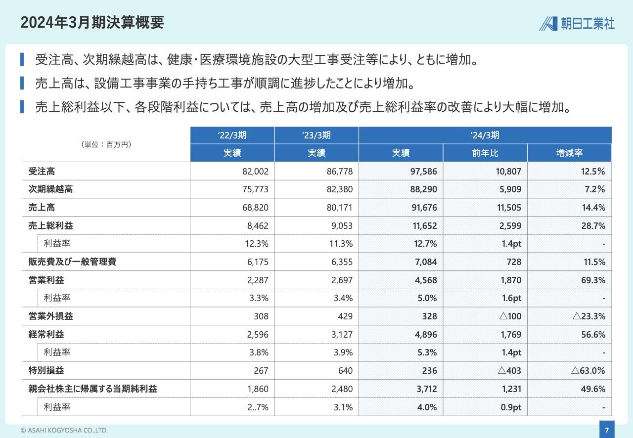 【QAあり】朝日工業社、受注高・売上高・各段階利益すべてにおいて大幅増　大型工事受注や手持ち工事の順調な進捗が寄与