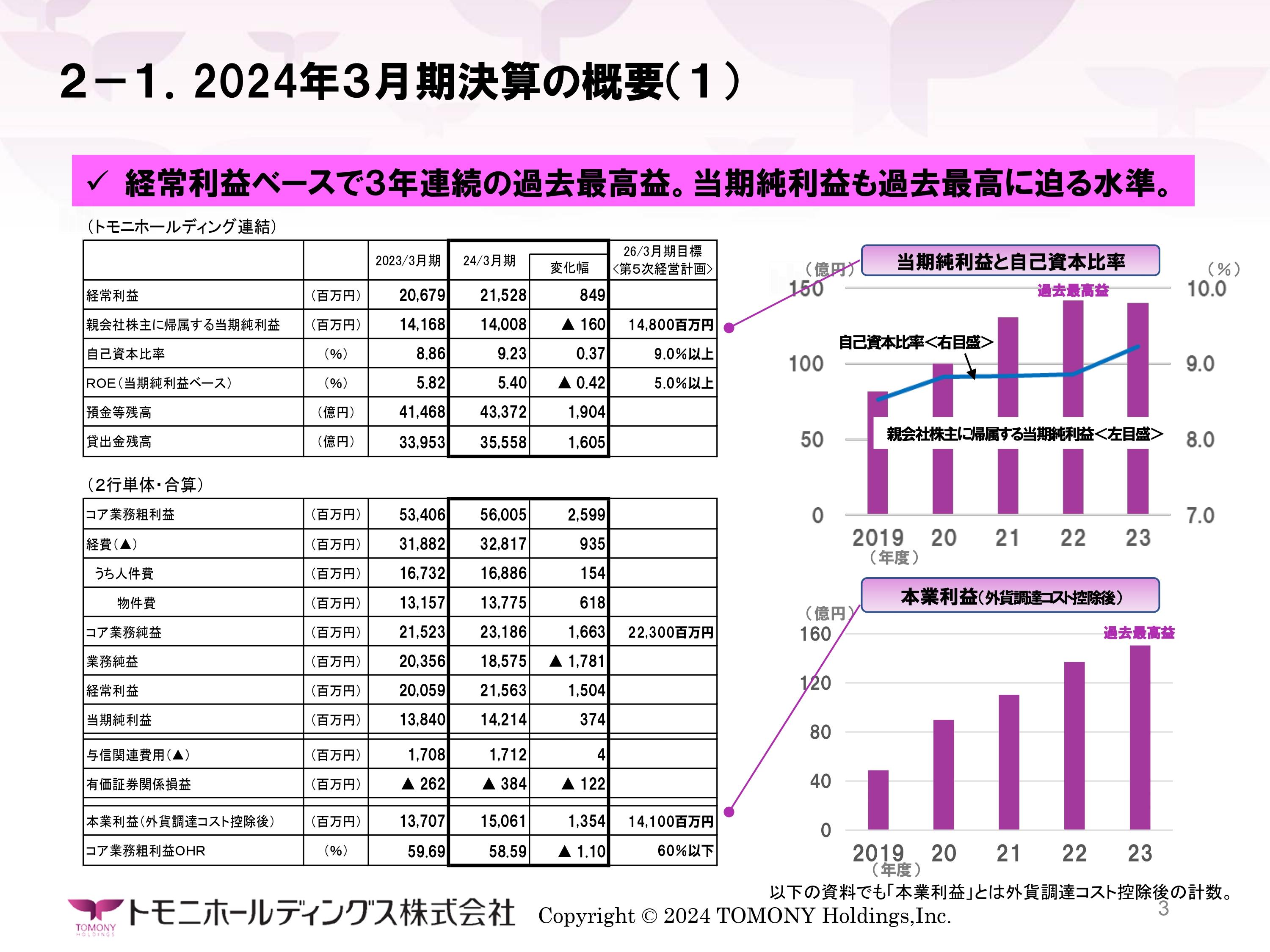 【QAあり】トモニHD、外貨調達コストを除いた本業利益は過去最高益を達成　財務基盤の強化を図り、さらなる収益力の向上を目指す