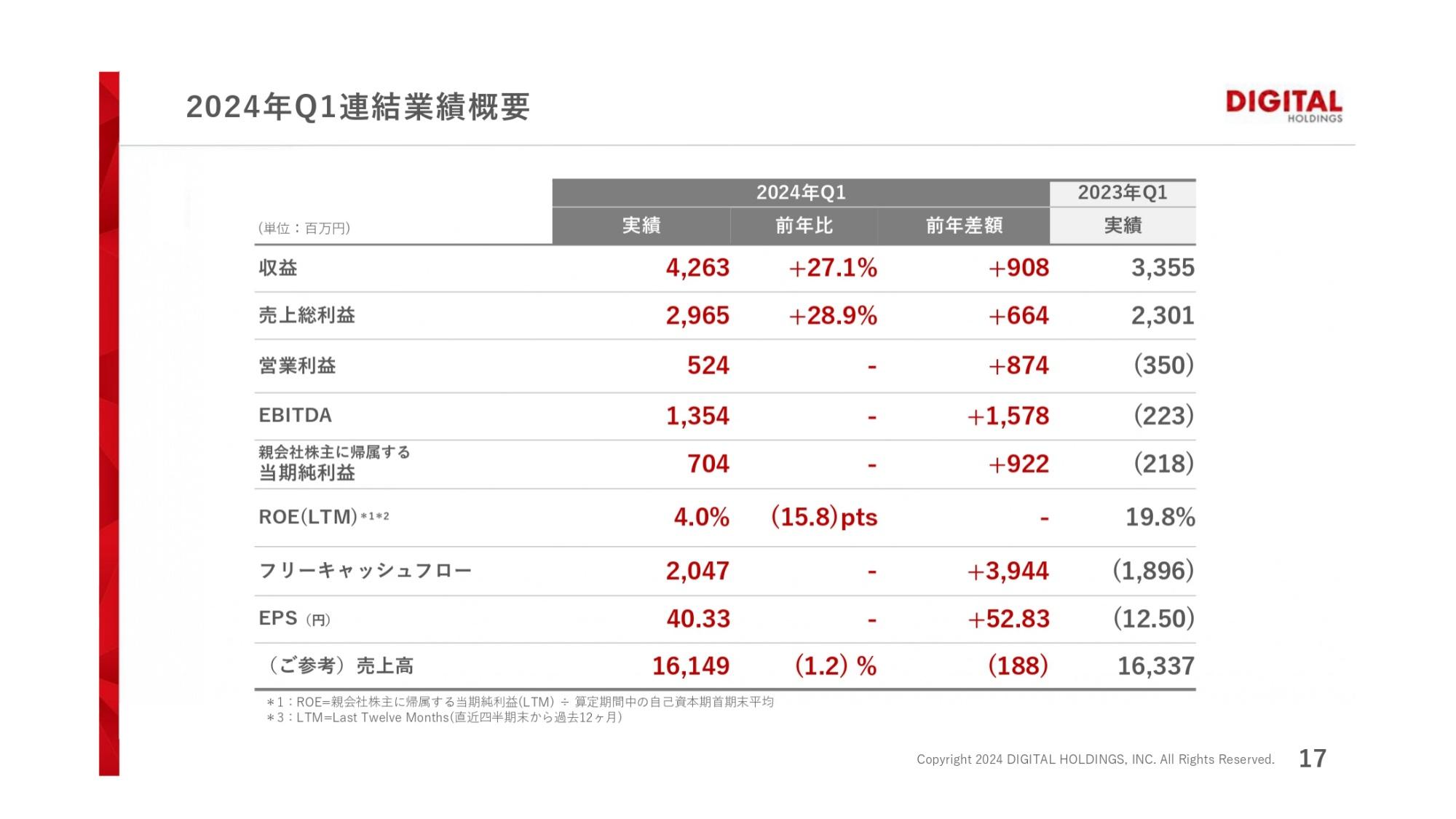 【QAあり】デジタルHD、1Qの売上総利益は前年比+28.9％　投資事業が好調に推移し営業利益・EBITDAともに黒転