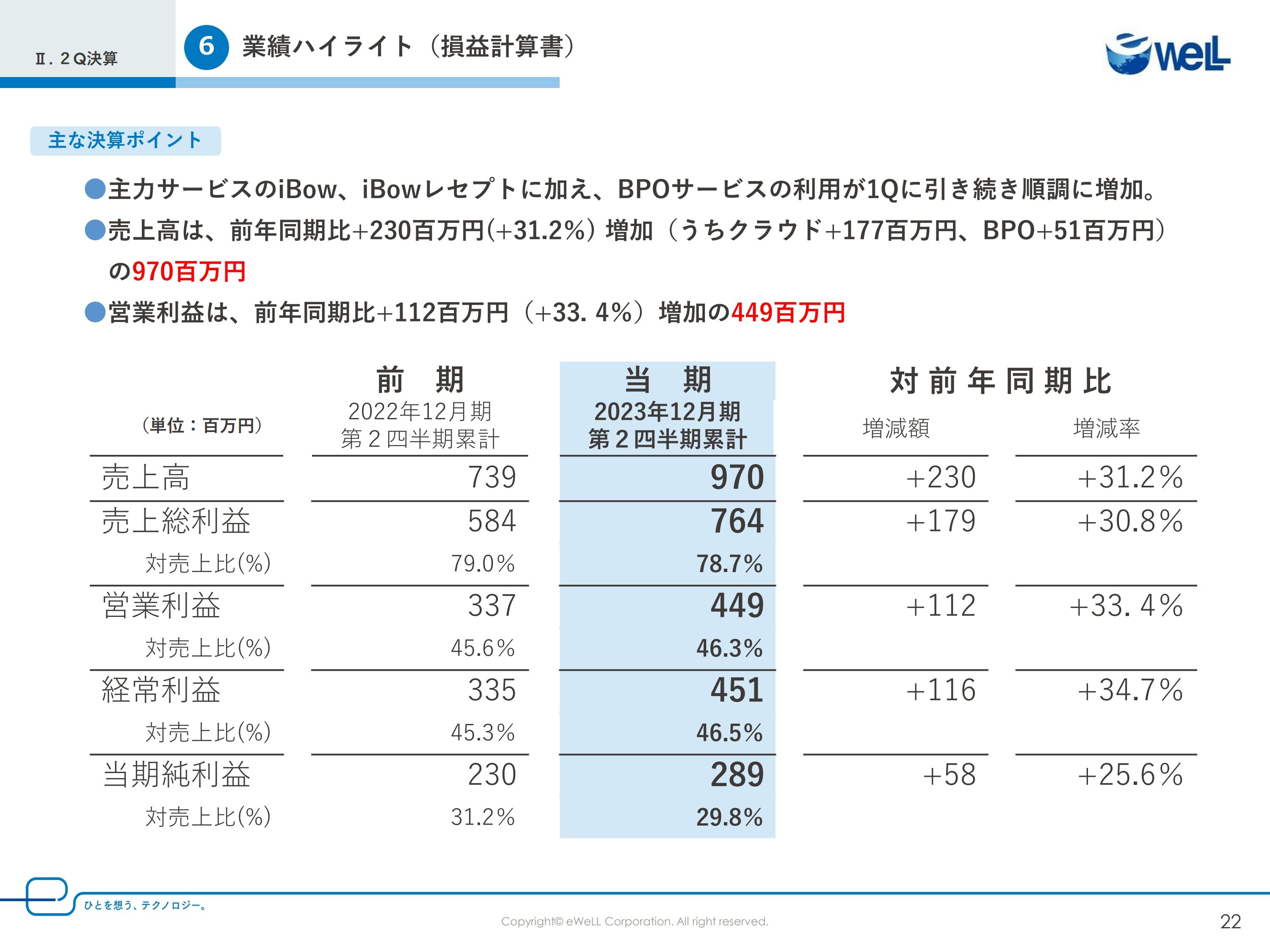 eWeLL、上期の売上高・営業利益は前年比30％超　巨大な在宅医療市場でプラットフォーマーを目指す
