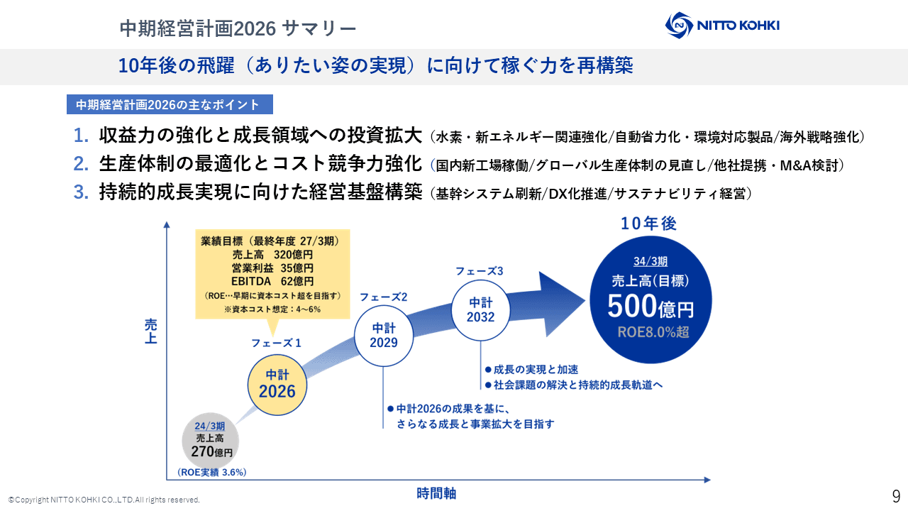 【QAあり】日東工器、新中計を発表、「10年後の飛躍に向けて稼ぐ力の再構築」を掲げ、収益力強化、成長領域への投資拡大等を推進